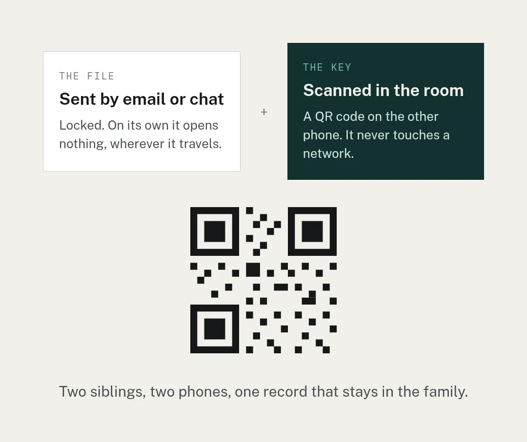 SumaFlow Chart household sharing — two panels side by side. The file, sent by email or chat, is locked and on its own opens nothing wherever it travels. The key is scanned in the room from a code on the other phone and never touches a network. Underneath: two siblings, two phones, one record that stays in the family.